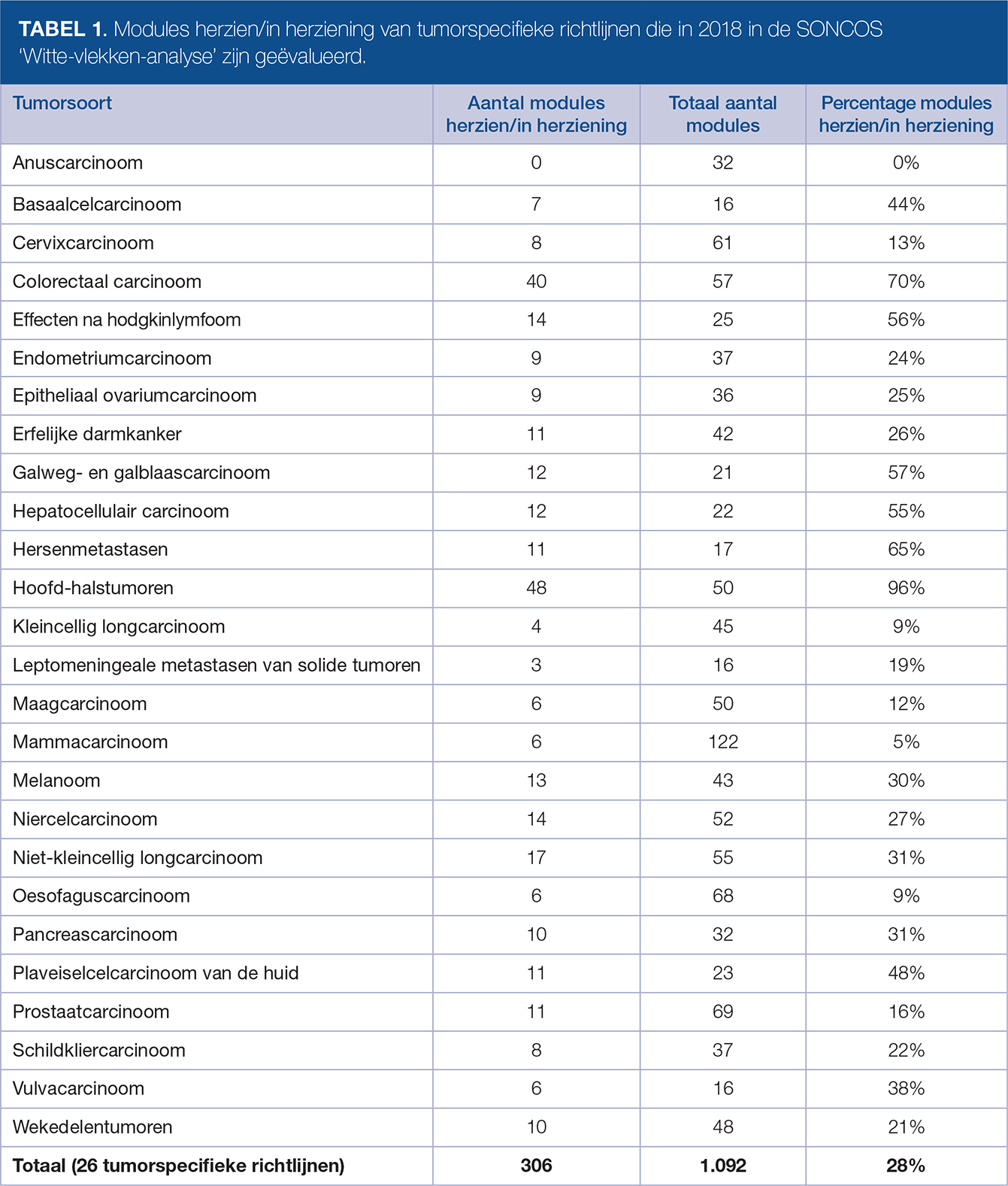 TABEL 1. Modules herzien/in herziening van tumorspecifieke richtlijnen die in 2018 in de SONCOS ‘Witte-vlekken-analyse’ zijn geëvalueerd.