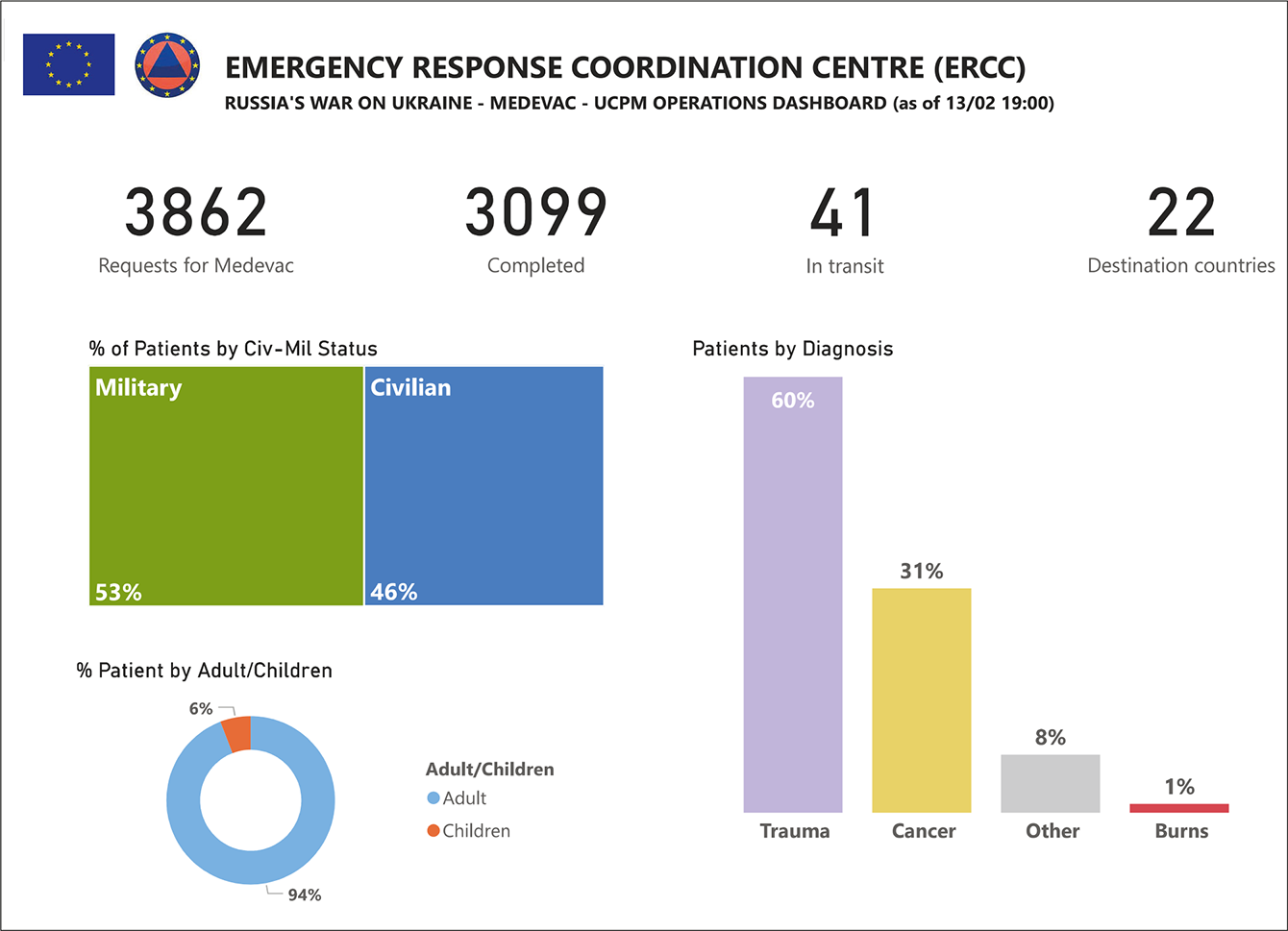 FIGUUR 1. Overzicht van het aantal verzoeken tot medische evacuatie en het aantal daadwerkelijk geëvacueerde patiënten vanuit Oekraïne naar Europese lidstaten; in 31% betrof het een oncologische diagnose (gegevens zijn per 8 februari 2024).