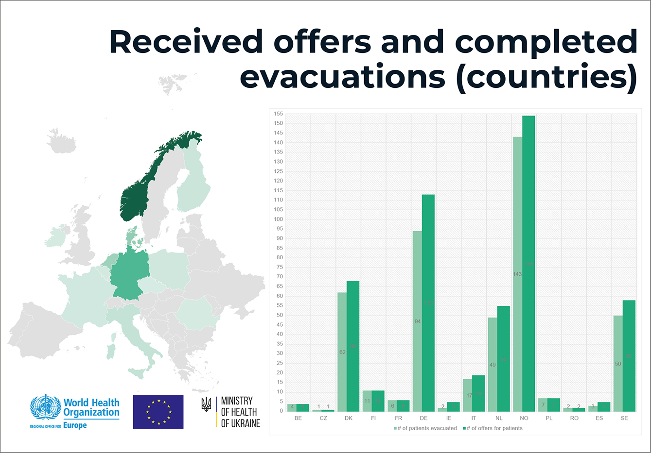 FIGUUR 2. Overzicht van het aantal verzoeken tot medische evacuatie en het aantal daadwerkelijk geëvacueerde patiënten vanuit Oekraïne naar 14 Europese lidstaten (gegevens zijn per juli 2023).