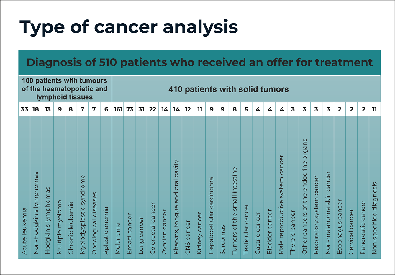 FIGUUR 3. Overzicht van de verdeling van diagnoses van een groep van 510 patiënten die een aanbod voor overname van hun behandeling ontvingen (gegevens zijn per juli 2023).